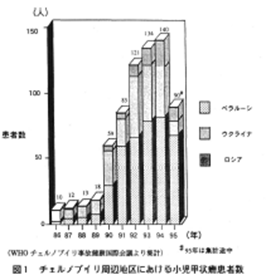 図１：小児甲状腺がん患者数集計グラフ （「放医研」環境セミナーシリーズNo.24）