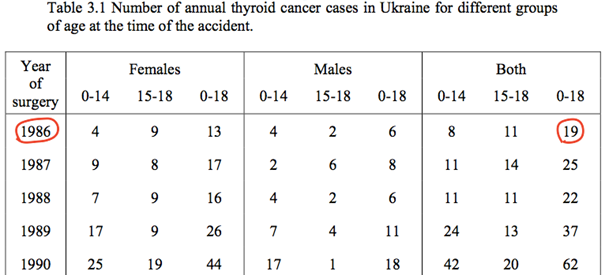 図2　ドイツ国立環境・保健研究センターの報告書 “Thyroid Exposure in Belorussian and Ukrainian Children after the Chernobyl Accident and Resulting Risk of Thyroid Cancer” (2005) Table3.1