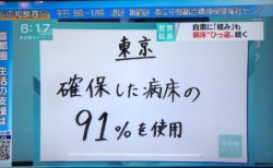 [新型コロナFactCheck] ｢(5月11日)東京は病床がひっ迫 使用率8割超え｣NHKが誤報 実際は5割未満