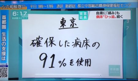 [新型コロナFactCheck] ｢(5月11日)東京は病床がひっ迫 使用率8割超え｣NHKが誤報 実際は5割未満
