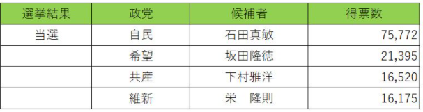 立憲はなぜ負けたのか 農村部の選挙区で敗れた候補から出た 立憲は連合の政党なのか Infact インファクト