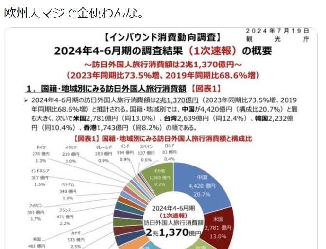 【FactCheck】「欧州人は日本でお金を使わない」は本当か？