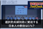 【参院選25FactCheck】選択的夫婦別姓に賛成する日本人の割合は１％？
