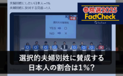 【参院選25FactCheck】選択的夫婦別姓に賛成する日本人の割合は１％？
