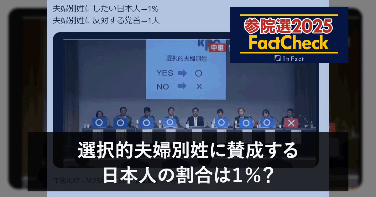 【参院選25FactCheck】選択的夫婦別姓に賛成する日本人の割合は1%?