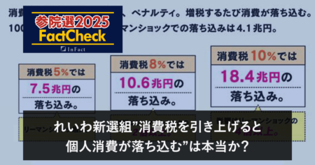 【参院選25FactCheck】れいわ新選組”消費税を引き上げると個人消費が落ち込む”は本当か？