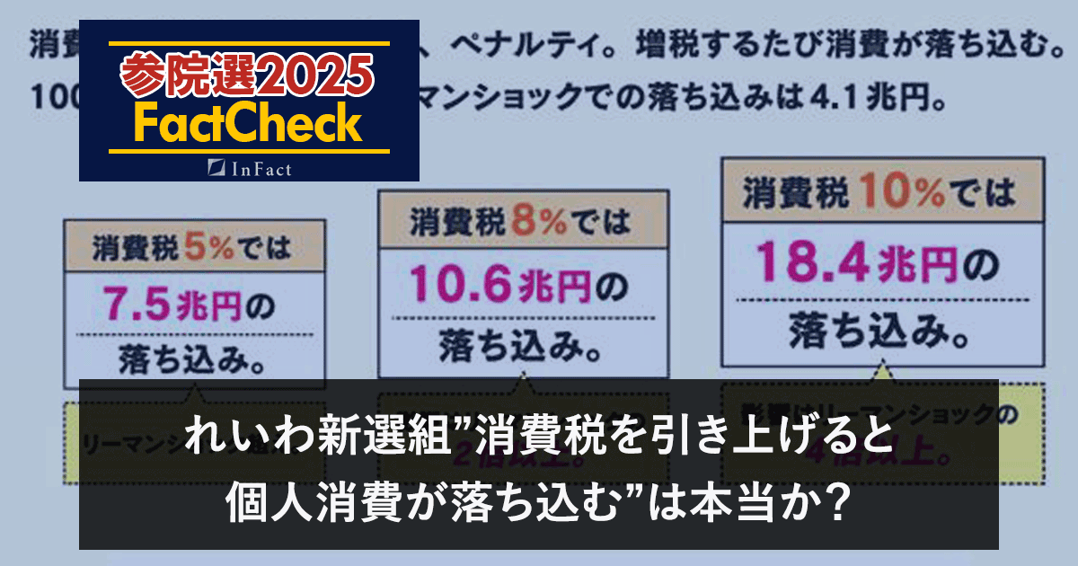 【参院選25FactCheck】れいわ新選組”消費税を引き上げると個人消費が落ち込む”は本当か？